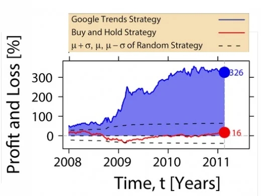 Outcome of convention of Google Trends Strategies