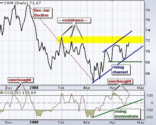 The CCI can be used to show sign of accumulation above +100 and below -100