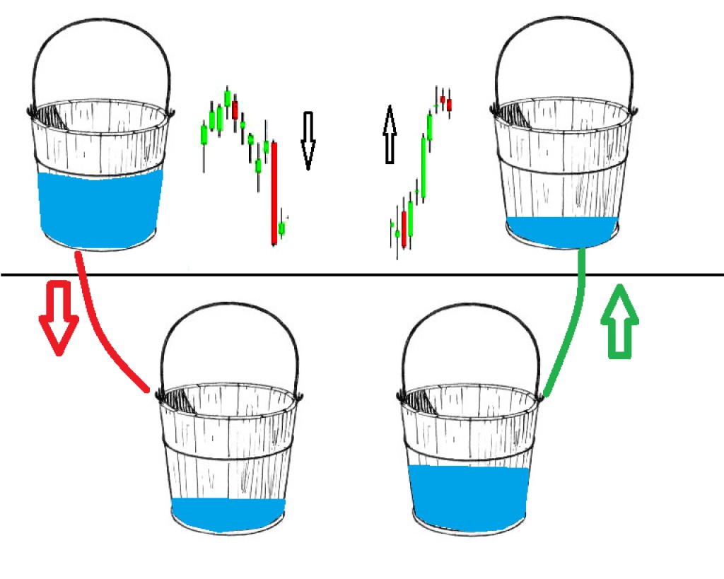 The CCI moving through zero is the trigger for changes in the direction of the accumulation.