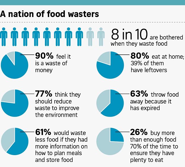 Community attitudes to food waste