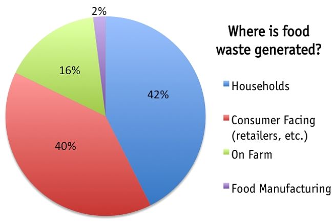 Where is food waste generated?