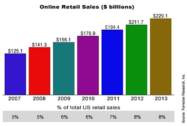 The market share for online retailed shopping has doubled in 5 years to about 10% overall and is much higher for certain types of goods