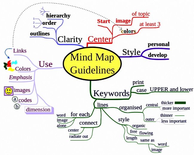 Conventional Mind Map done the hard way