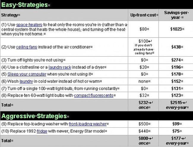 Key ways to save electricity domestically