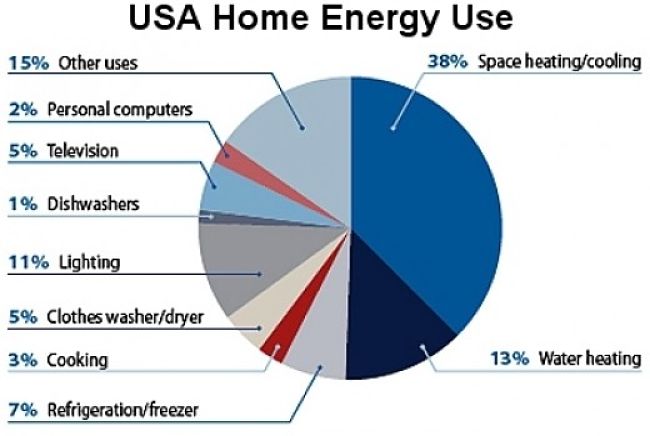 Domestic energy use in USA