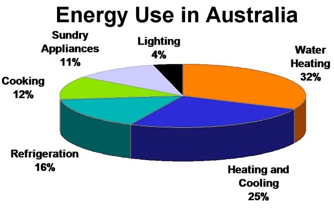 Domestic energy use in Australia