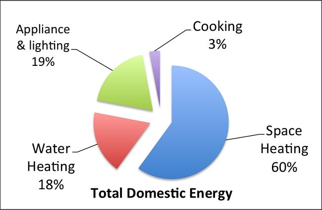 Domestic energy use in UK