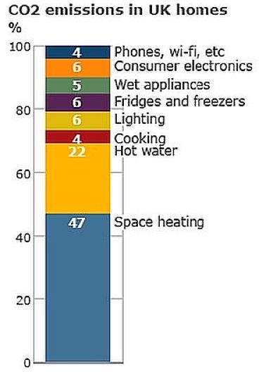 Carbon Dioxide emissions for various appliances