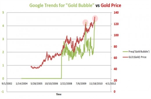 Example of relationship between Google trends and stock price